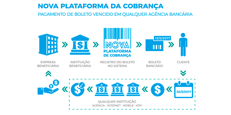 Saiba o que muda com a Nova Plataforma de Cobrança