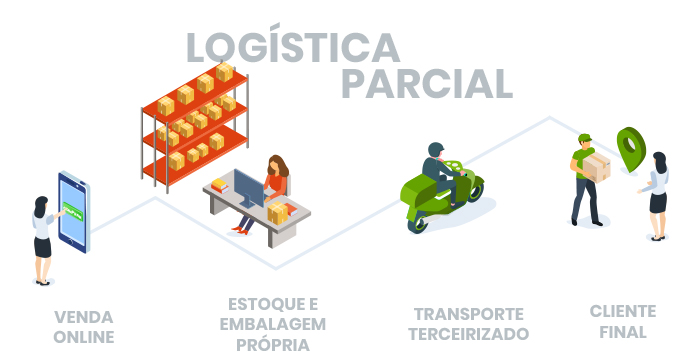 Representação gráfica da logística parcialmente terceirizada