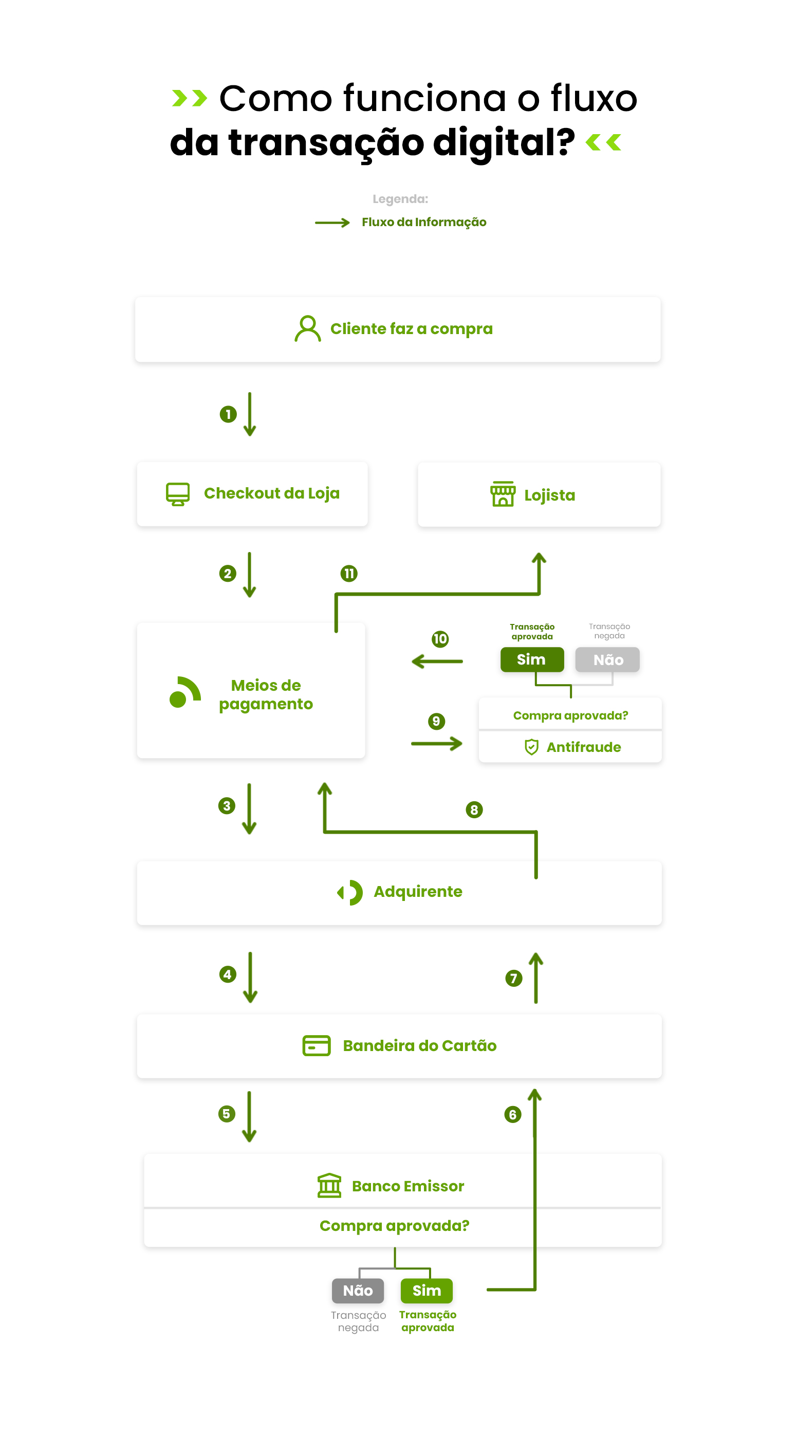 Fluxo da transação financeira digital