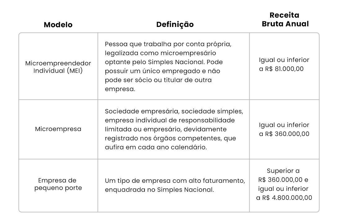 Tabela de diferenças entre MEI, microempresa e empresa de pequeno porte