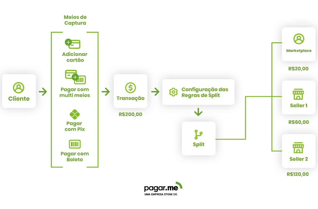 Fluxo de funcionamento do Split de Pagamento