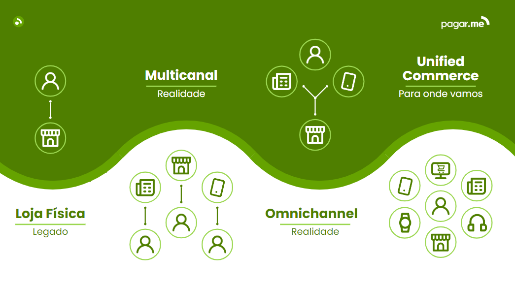 Evolução da estratégia de vendas omnichannel