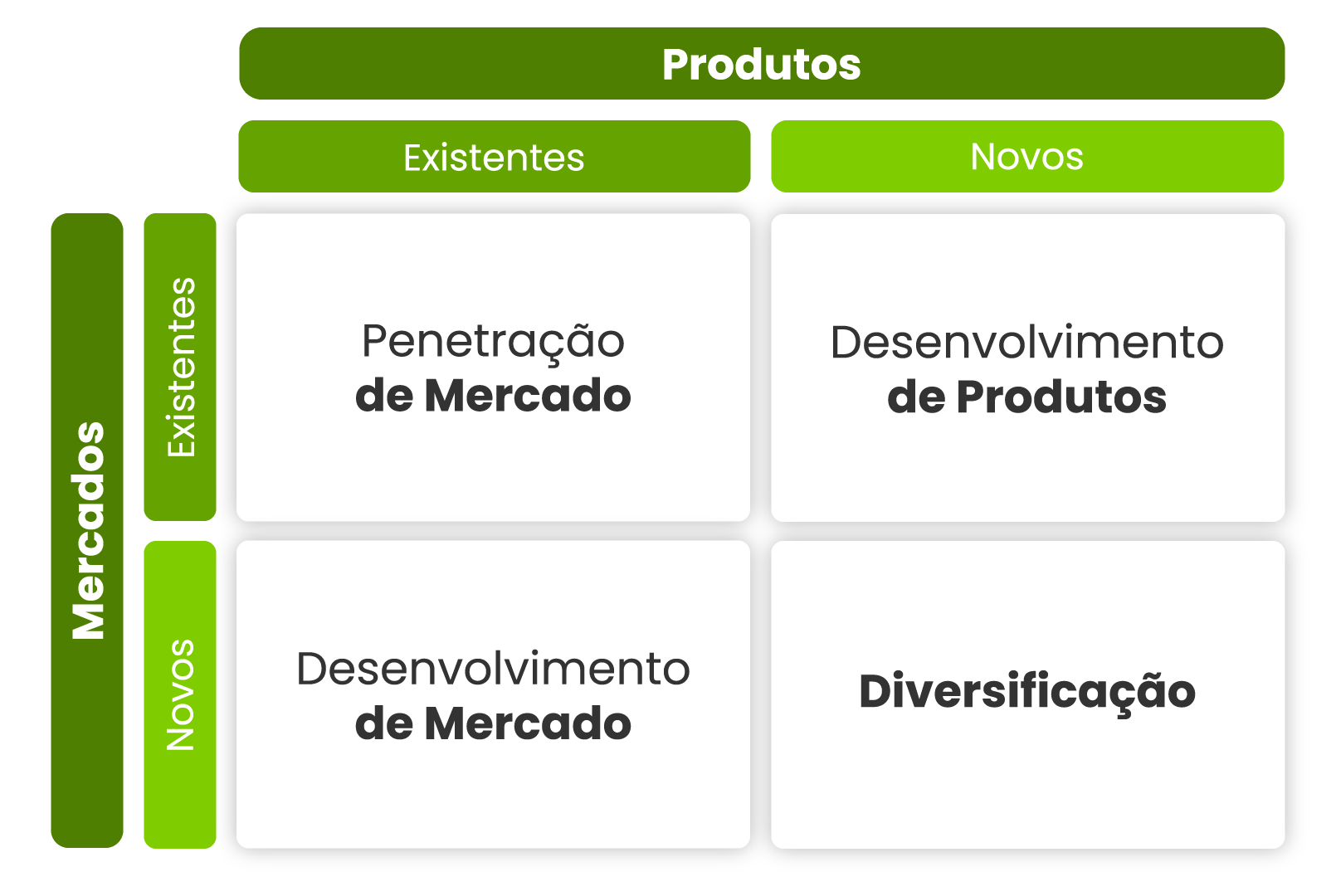 Quadro da Matriz Ansoff