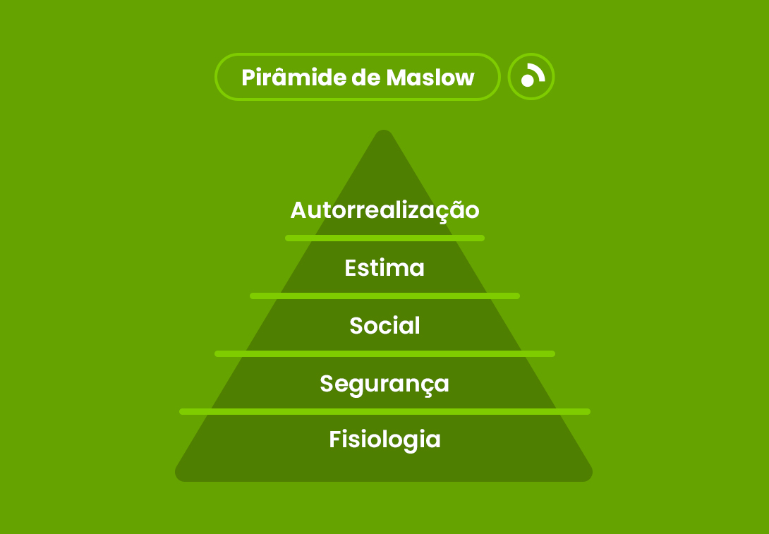 Representação da Pirâmide de Maslow